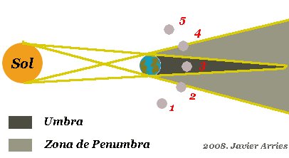 Diagrama de un eclipse lunar Diagrama de un eclipse lunar