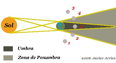 Diagrama de un eclipse lunar