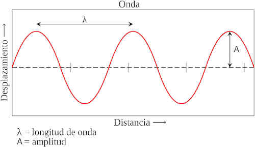 Onda sinusoidal