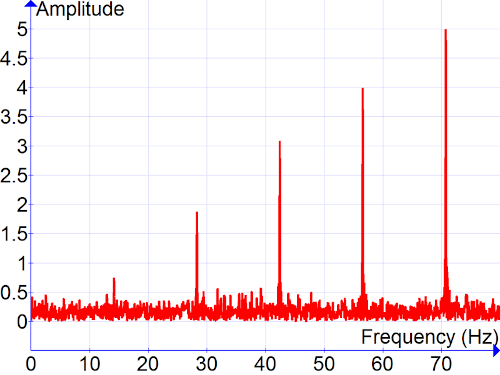 Tranformada de Fourier